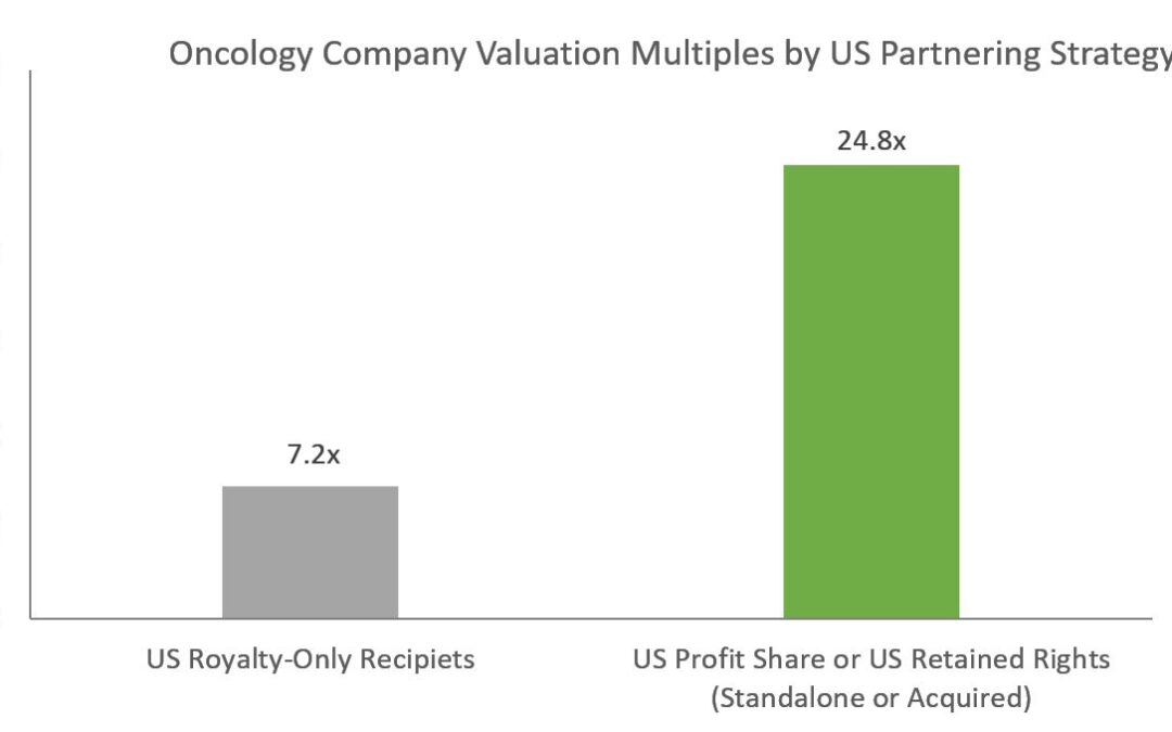 Figure 1 Comparison of Oncology Company Valuation Multiple based on Late-Stage Asset Transaction Strategy