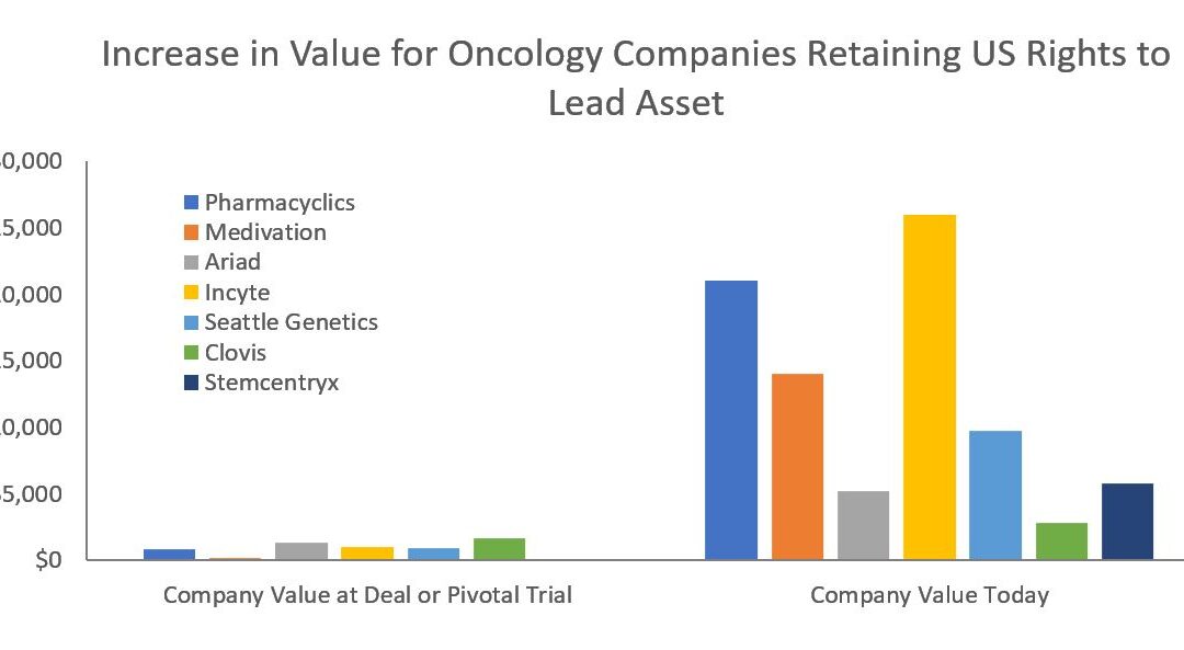 Figure 3 Increase in Market Cap or Acquisition Value of Select Oncology Companies that Retained US Rights at Deal Pivotal Trial