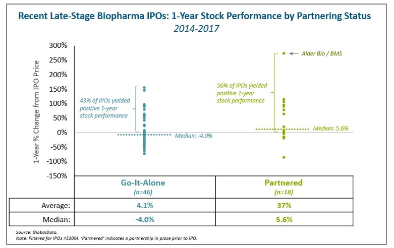 Late stage biopharma IPOs: 1 year stock performance