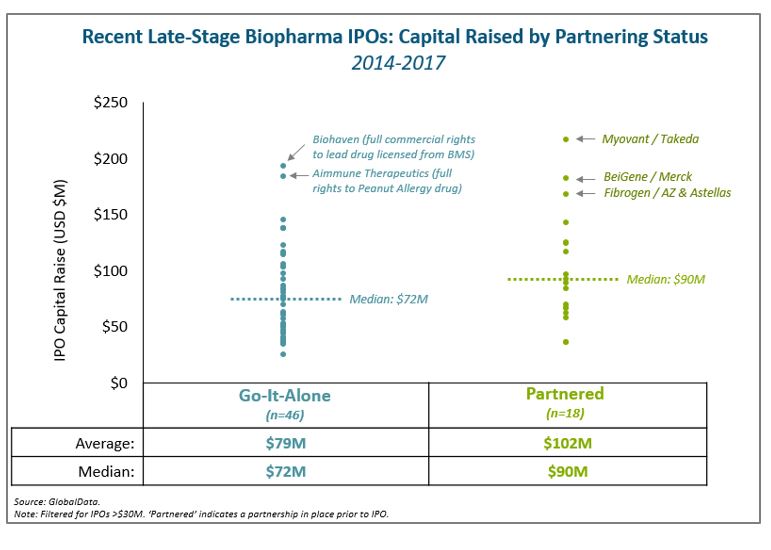 Late stage biopharma IPOs 