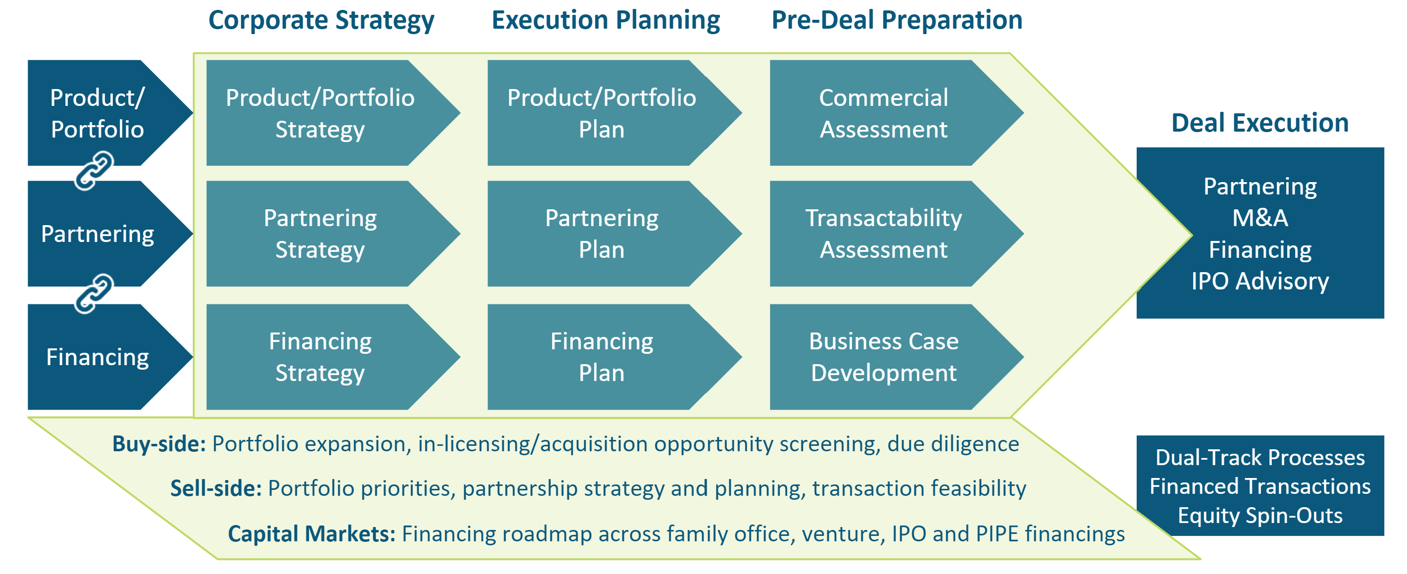 deal process